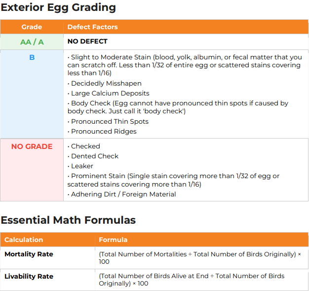 Poultry CDE Cheat Sheet - Competition Quick Reference Guide